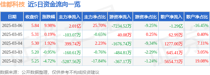 |凯发娱乐官网地址娱乐登录3月6日佳都科技（600728）涨停分析：AI大模型、低空交通数字化驱动